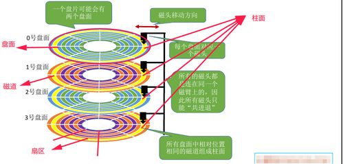 操作系統(tǒng)文件管理 磁盤結(jié)構(gòu)與調(diào)度算法詳解